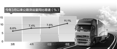 上周高速公路货车通行量降幅显著，令人担忧经济复苏进程或受影响