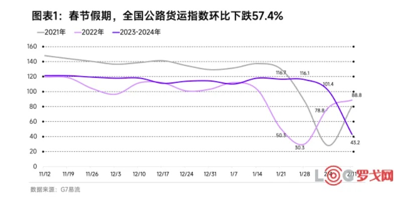 上周高速公路货车通行量降幅显著，令人担忧经济复苏进程或受影响