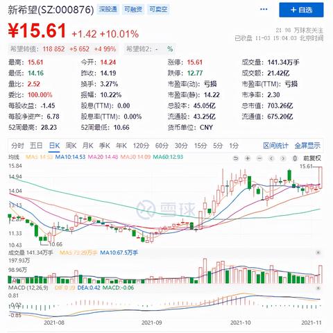 (新希望化工板块)新希望化工增持背后原因: 投资者看好公司未来发展势头